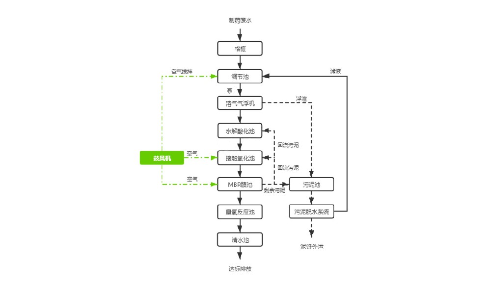 How to "Energy-saving and Increase Efficiency" in Sewage Treatment of Pharmaceutical Factory丨Guangji Pharmaceutical Industry Saving 36% Case Sharing